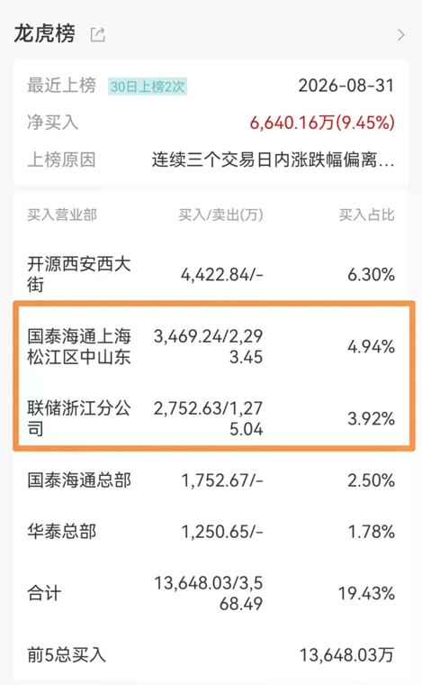 603559“二连板”后澄清算力传闻,龙虎榜惊现同一席位“对倒”