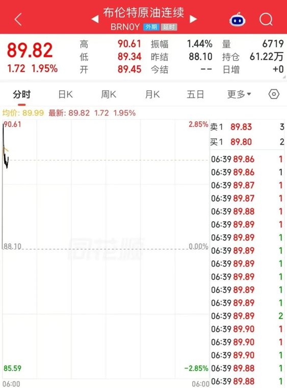 局势突变,油价开盘大涨!美军袭击伊朗南部岛屿,伊朗向美军基地发射导弹,分析人士:需警惕三大风险