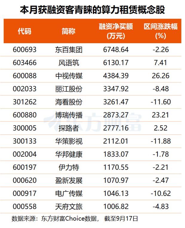 GPU租赁价格再上调！融资客埋伏这8股