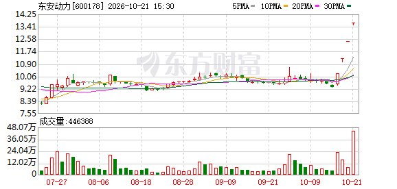 被列为飞行汽车概念股 “4连板”东安动力回应来了