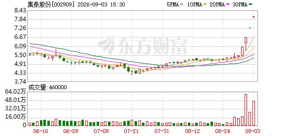 集泰股份4连板!液冷服务器板块放量拉升 掀涨停潮