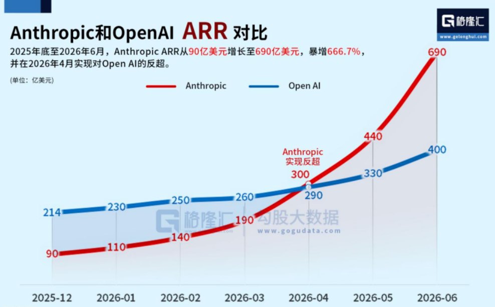 AI泡沫，最多破一半