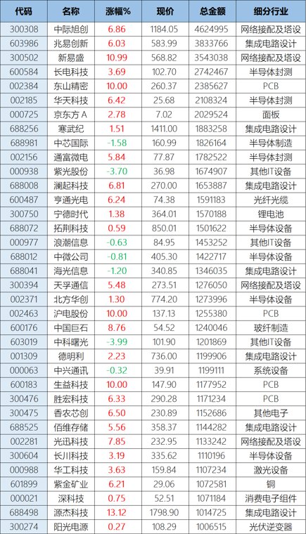 A股上演大奇迹日！神秘大资金进场扫货，中际旭创、兆易创新等36只龙头股吸金6000亿，专家：大A没必要看韩股脸色