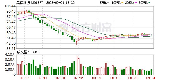 上轮减持零实施 美信科技股东润科基金抛清仓计划