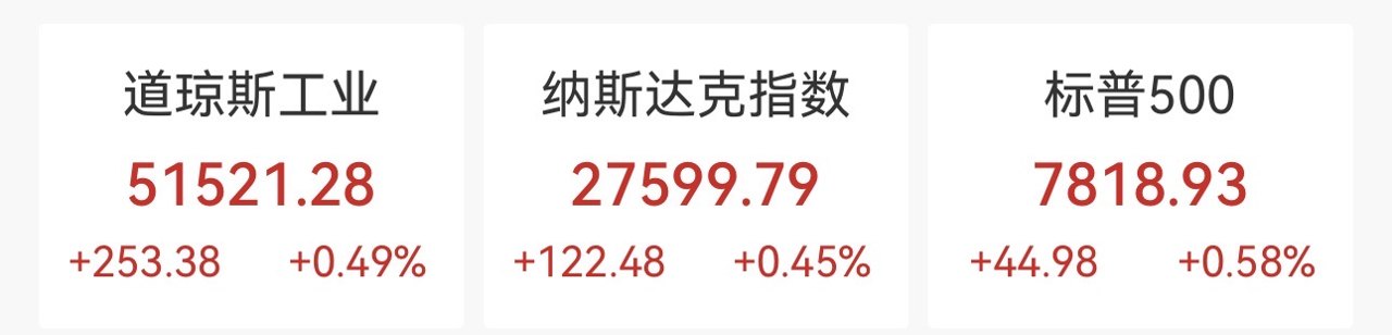 新高！美股三大股指全线上扬 芯片股走强 纳指、标普500再破纪录 中概股普涨 油价小幅上涨