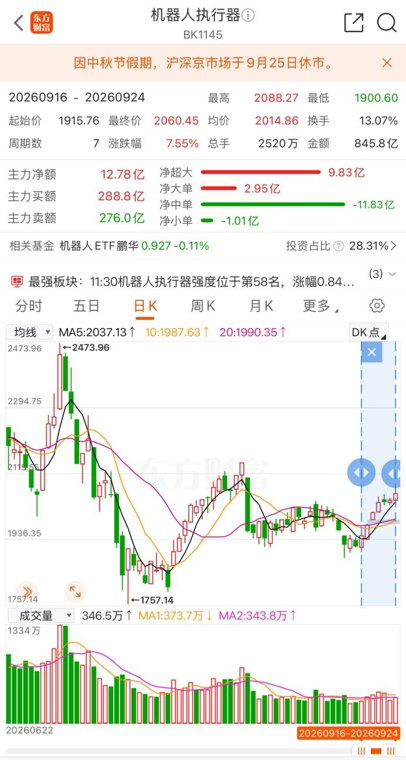 机器人执行器走强
