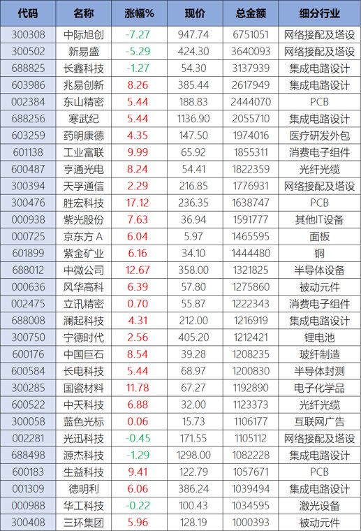 A股扬眉吐气！科技股重回蜜月期，百亿成交股猛增57%，27只龙头爆出天量，中际旭创675亿居首，约为16个宇宙行39个中石油