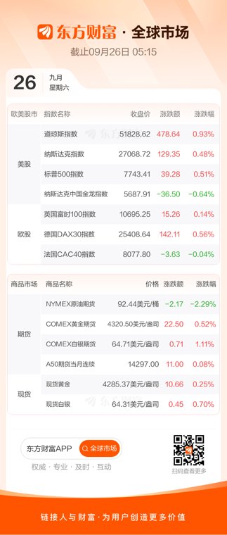 美股三大指数集体收涨 国际油价跌超2%