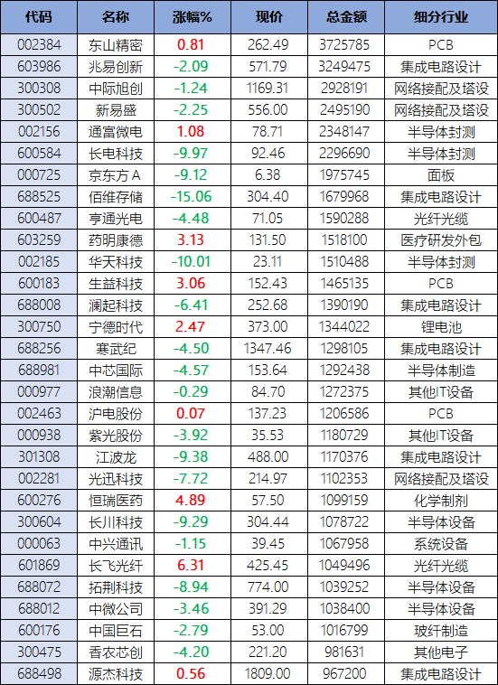 科技股游戏结束东山精密独木难支,存储龙头德明利引发一场雪崩,百亿巨头成交额锐减1400亿,专家:资金身体很诚实